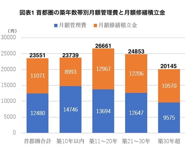 首都圏の築年数帯別月額管理費と月額修繕積立費