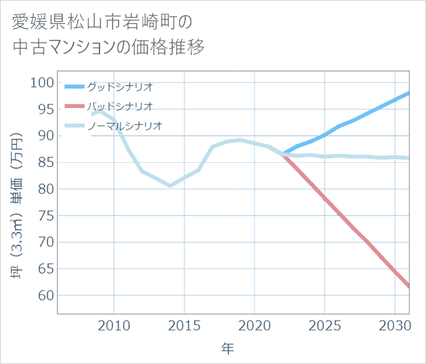 愛媛県松山市岩崎町の中古マンション価格推移