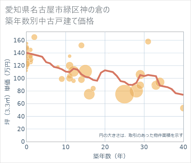 愛知県名古屋市緑区神の倉の築年数別の中古戸建て坪単価