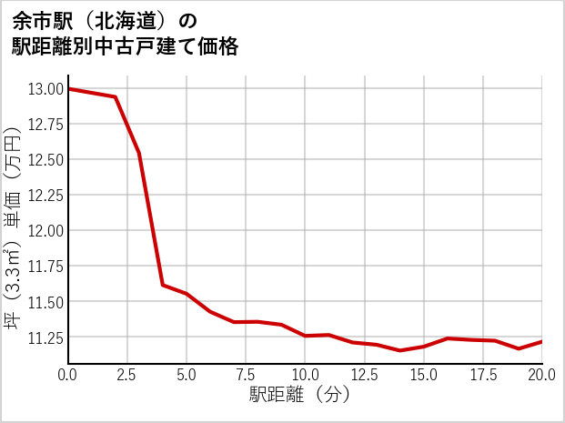 余市駅（北海道）の徒歩距離別の中古戸建て坪単価