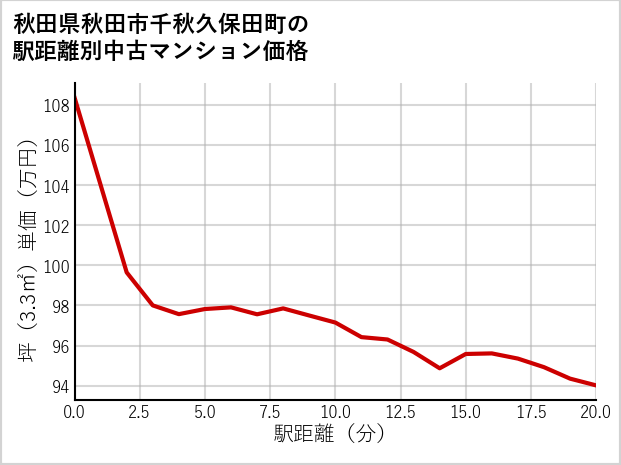 秋田県秋田市千秋久保田町の徒歩距離別の中古マンション坪単価