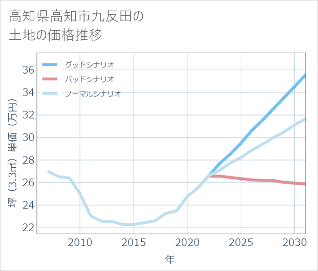 高知県高知市九反田の土地価格推移