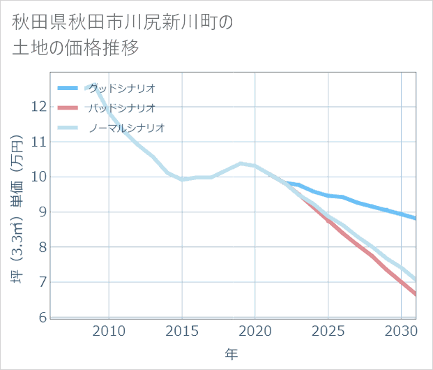 秋田県秋田市川尻新川町の土地価格推移