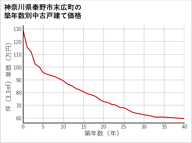 神奈川県秦野市末広町の築年数別の中古戸建て坪単価