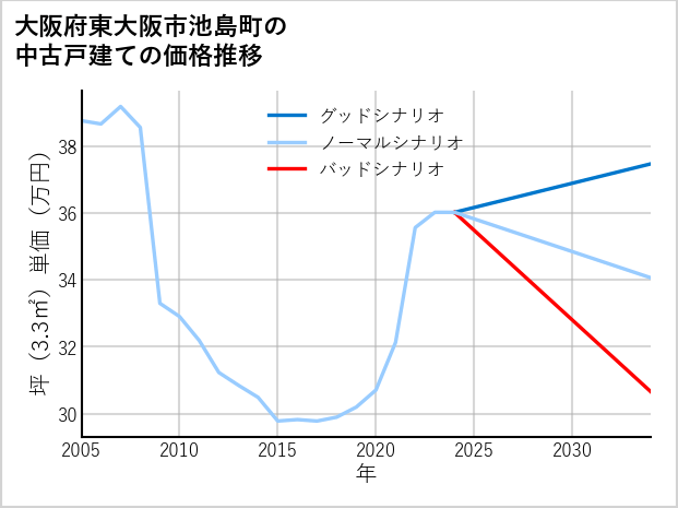 大阪府東大阪市池島町の中古戸建て価格推移
