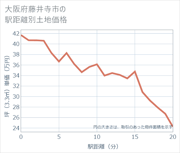大阪府藤井寺市の徒歩距離別の土地坪単価