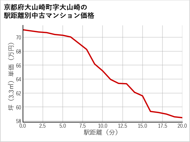 京都府大山崎町大山崎の徒歩距離別の中古マンション坪単価