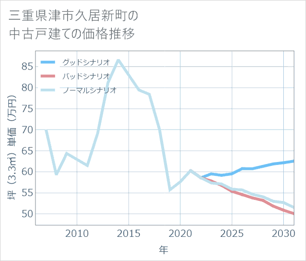 三重県津市久居新町の中古戸建て価格推移