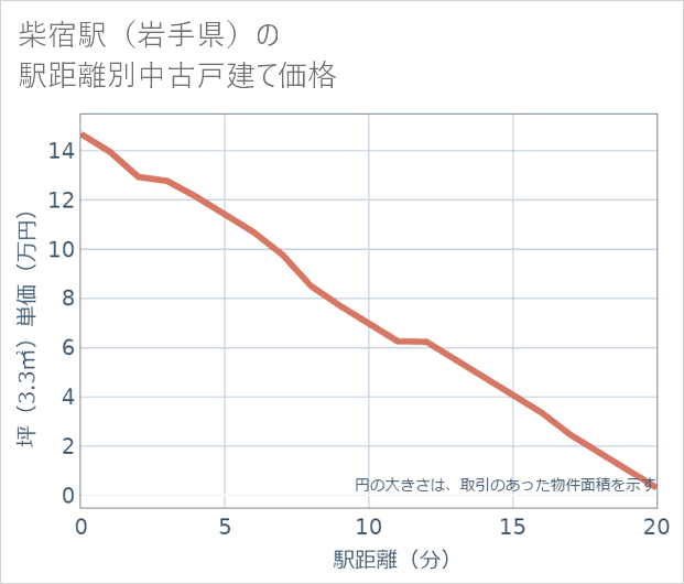 柴宿駅(岩手県)の徒歩距離別の中古戸建て坪単価