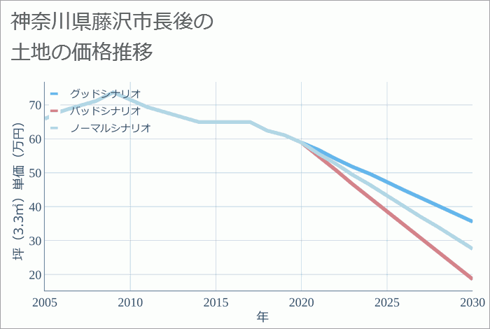 神奈川県藤沢市長後の土地価格推移