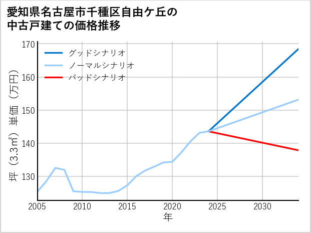 愛知県名古屋市千種区自由ケ丘の中古戸建て価格推移