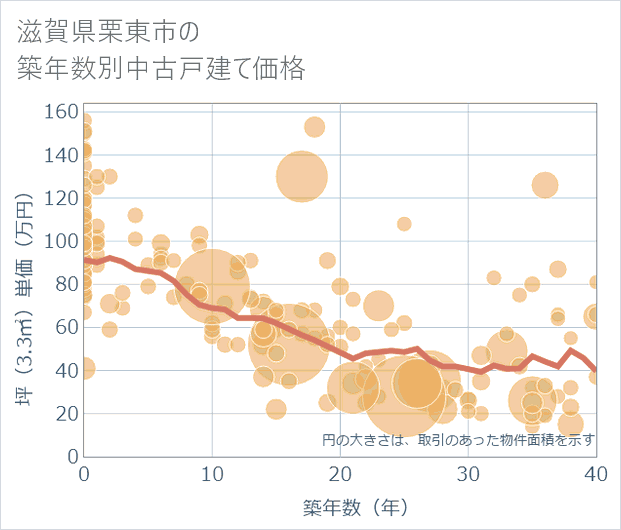 滋賀県栗東市の築年数別の中古戸建て坪単価