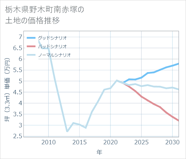 栃木県野木町南赤塚の土地価格推移