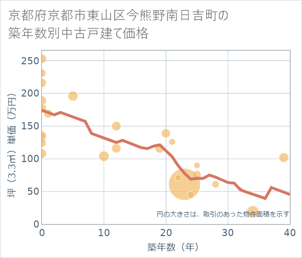 京都府京都市東山区今熊野南日吉町の築年数別の中古戸建て坪単価