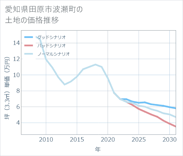 愛知県田原市波瀬町の土地価格推移
