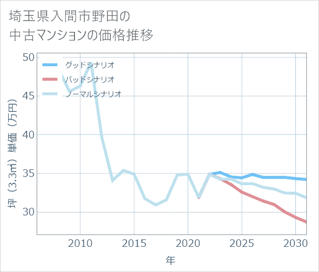 埼玉県入間市野田の中古マンション価格推移