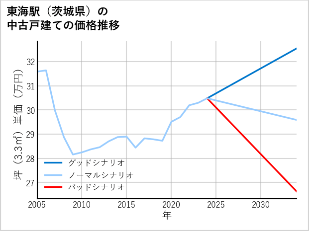 東海駅（茨城県）の中古戸建て価格推移