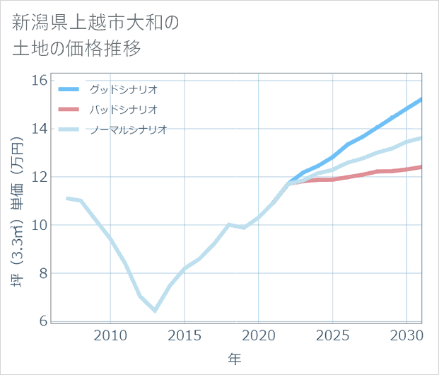 新潟県上越市大和の土地価格推移