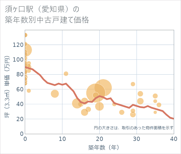 須ケ口駅(愛知県)の築年数別の中古戸建て坪単価