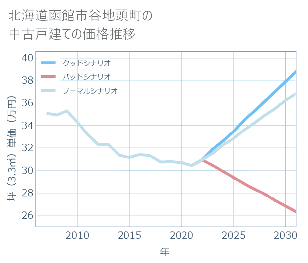 北海道函館市谷地頭町の中古戸建て価格推移