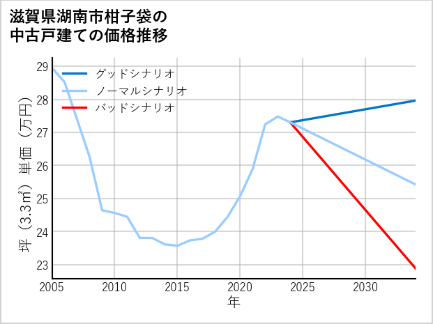滋賀県湖南市柑子袋の中古戸建て価格推移