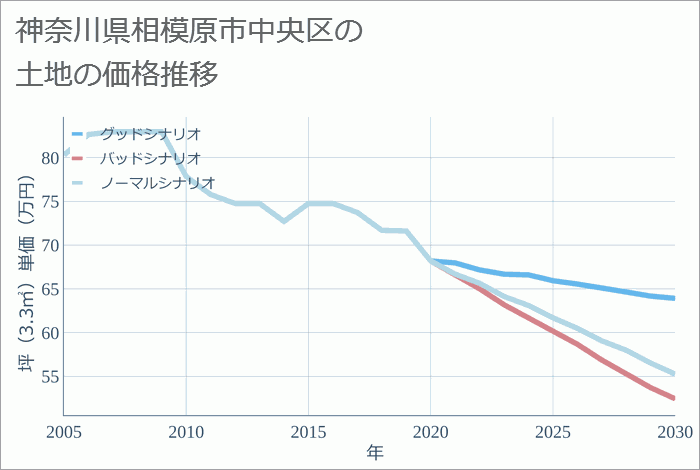 神奈川県相模原市中央区の土地価格推移