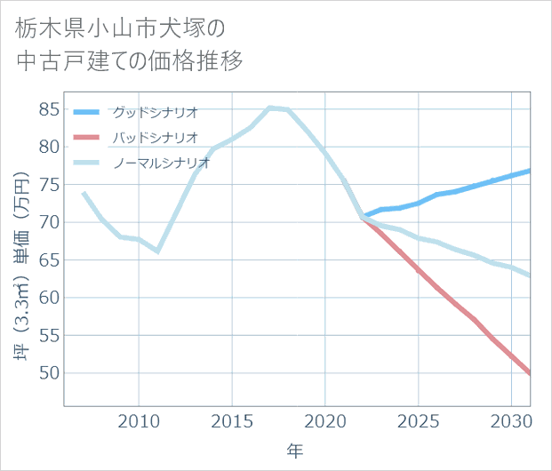 栃木県小山市犬塚の中古戸建て価格推移