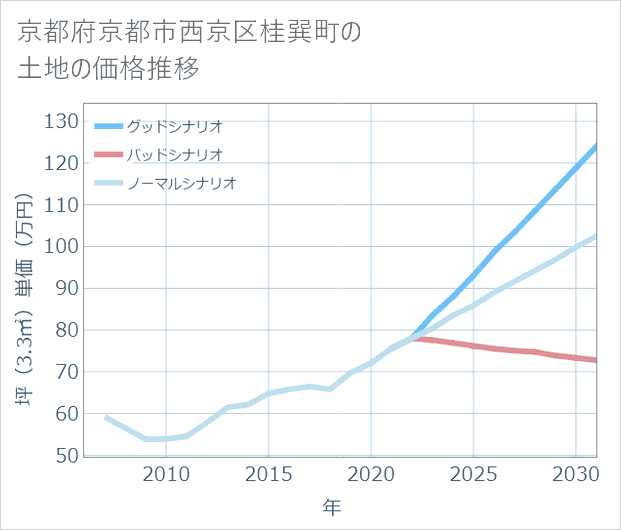 京都府京都市西京区桂巽町の土地価格推移