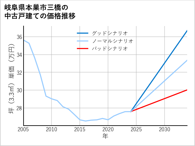 岐阜県本巣市三橋の中古戸建て価格推移