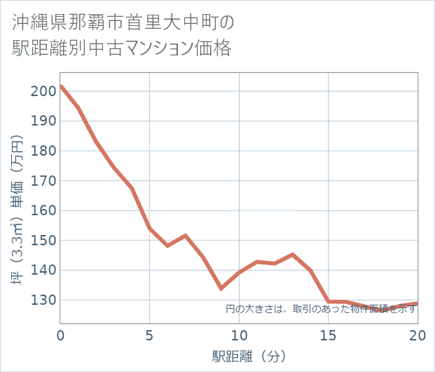 沖縄県那覇市首里大中町の徒歩距離別の中古マンション坪単価