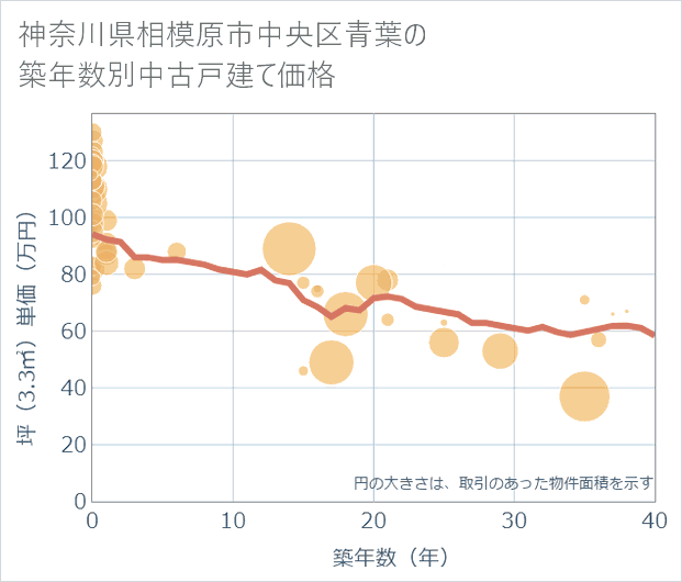 神奈川県相模原市中央区青葉の築年数別の中古戸建て坪単価
