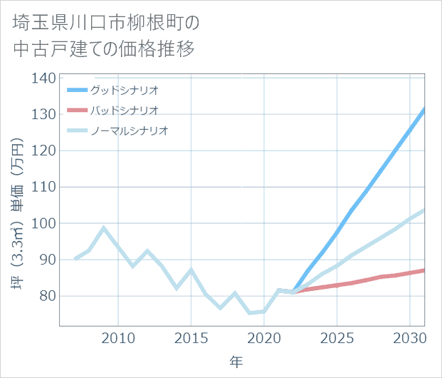 埼玉県川口市柳根町の中古戸建て価格推移