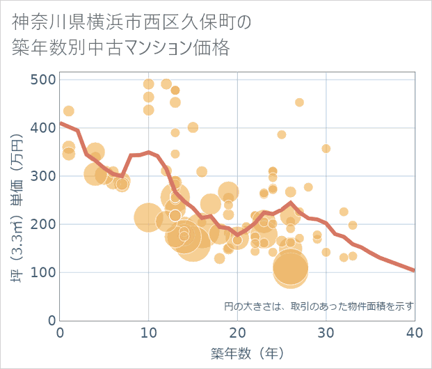 神奈川県横浜市西区久保町の築年数別の中古マンション坪単価