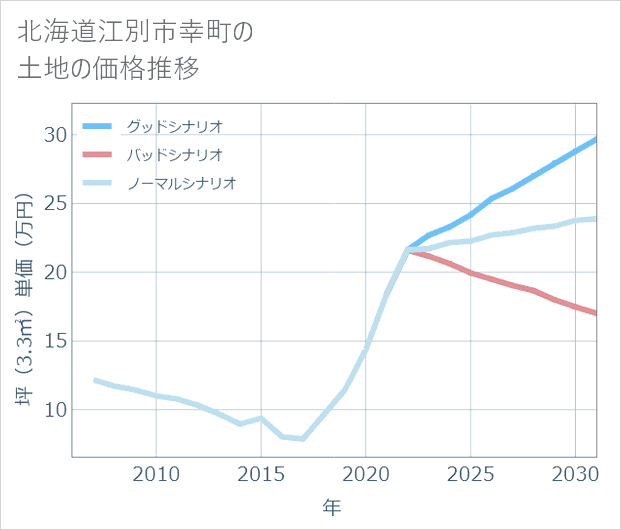 北海道江別市幸町の土地価格推移