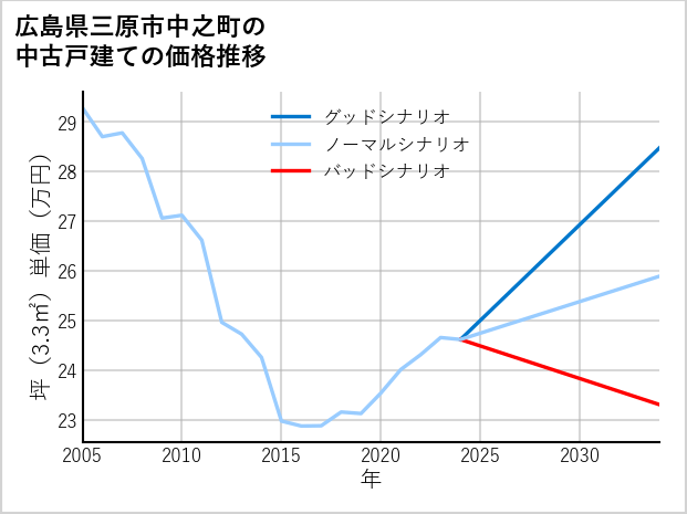 広島県三原市中之町の中古戸建て価格推移