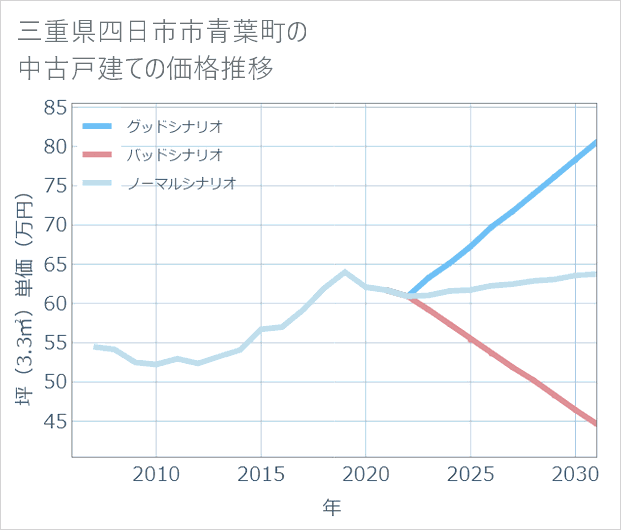 三重県四日市市青葉町の中古戸建て価格推移