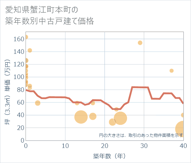 愛知県蟹江町本町の築年数別の中古戸建て坪単価