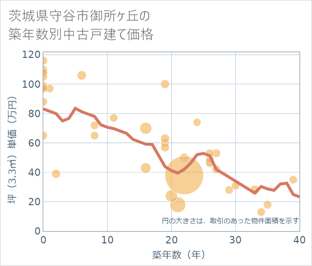 茨城県守谷市御所ケ丘の築年数別の中古戸建て坪単価