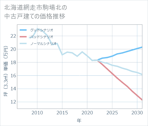 北海道網走市駒場北の中古戸建て価格推移