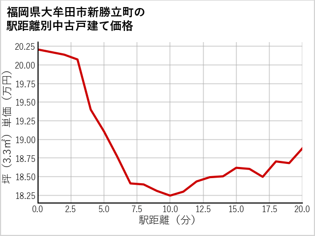 福岡県大牟田市新勝立町の徒歩距離別の中古戸建て坪単価