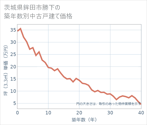 茨城県鉾田市勝下の築年数別の中古戸建て坪単価