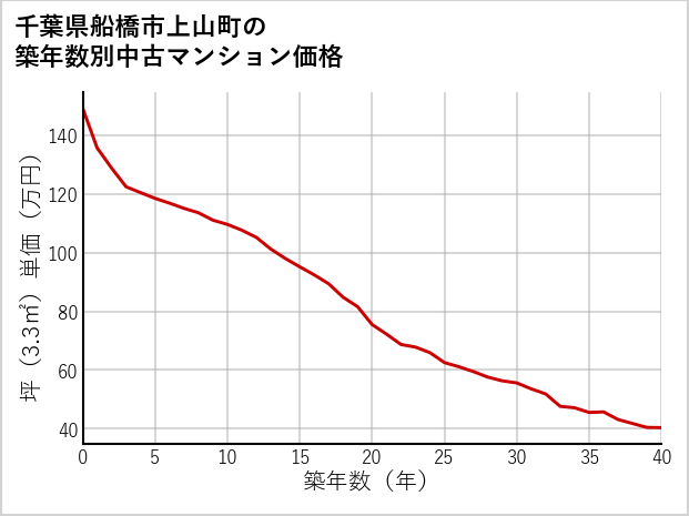 千葉県船橋市上山町の築年数別の中古マンション坪単価