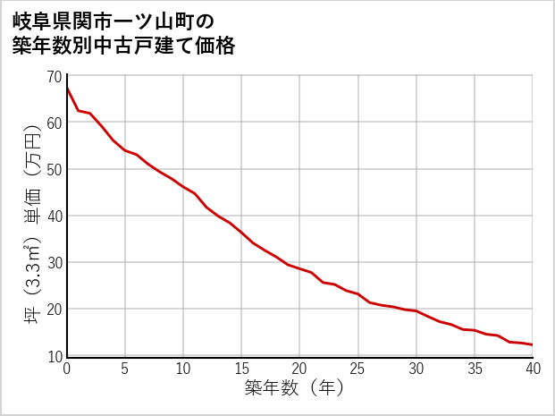 岐阜県関市一ツ山町の築年数別の中古戸建て坪単価