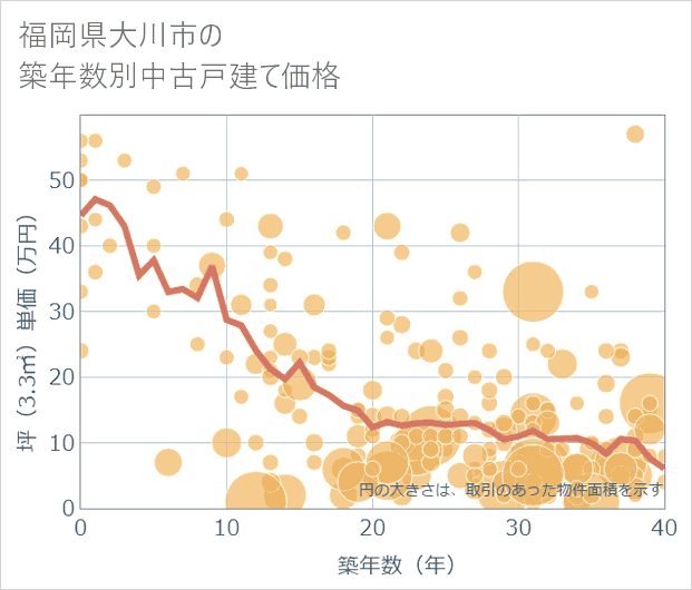 福岡県大川市の築年数別の中古戸建て坪単価