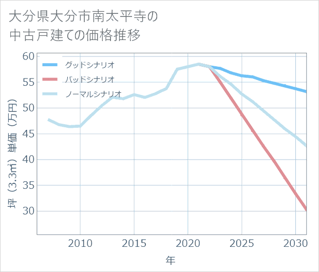 大分県大分市南太平寺の中古戸建て価格推移