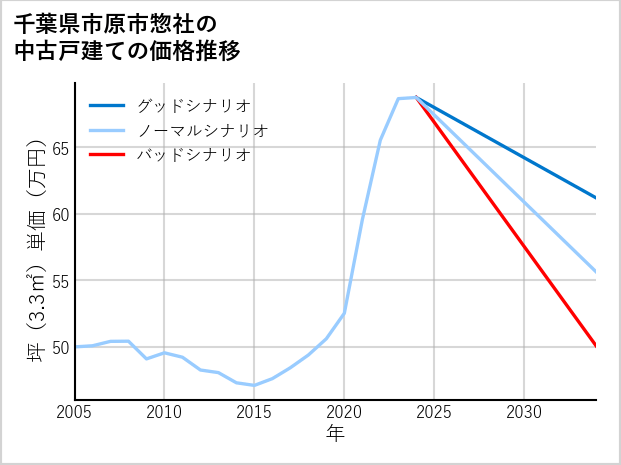 千葉県市原市惣社の中古戸建て価格推移