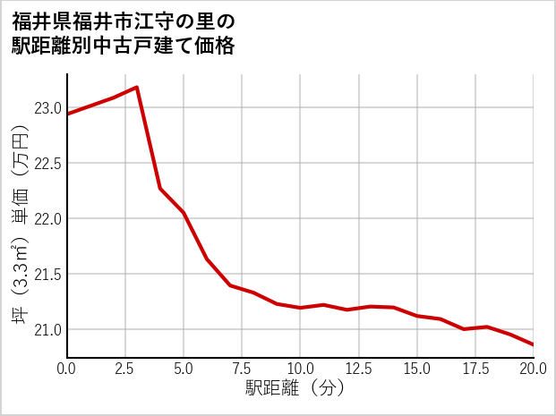 福井県福井市江守の里の徒歩距離別の中古戸建て坪単価