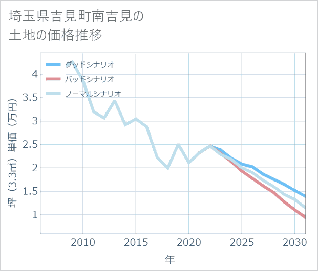 埼玉県吉見町南吉見の土地価格推移