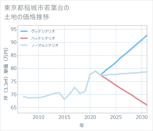 東京都稲城市若葉台の土地価格推移