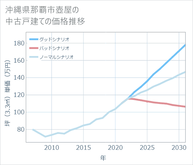 沖縄県那覇市壺屋の中古戸建て価格推移